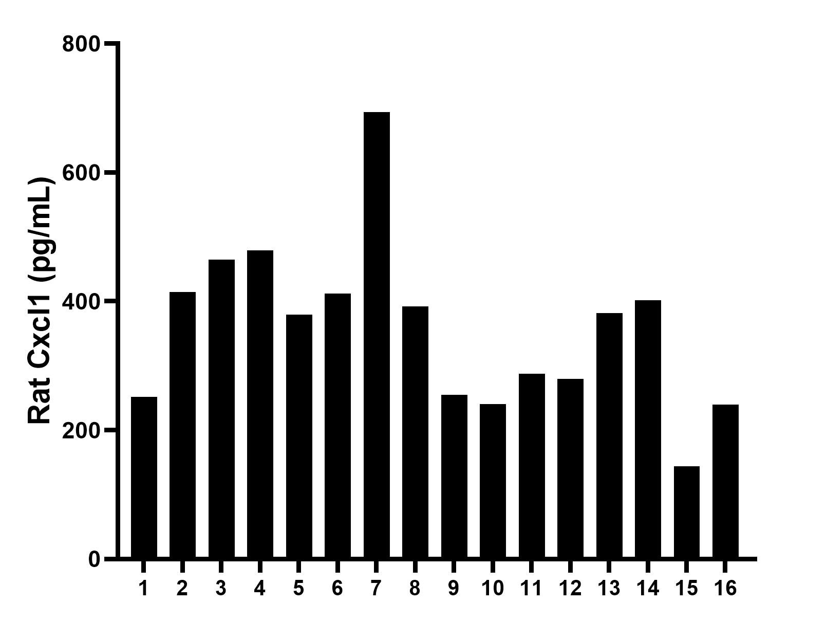 Serum of sixteen rats was measured. The rat Cxcl1 concentration of detected samples was determined to be 357.1 pg/mL with a range of 143.6 - 694.0 pg/mL.